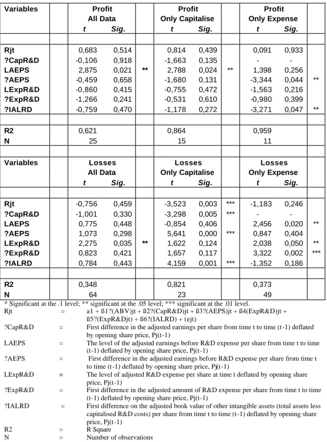 Tabel 6.2: Profits or losses 