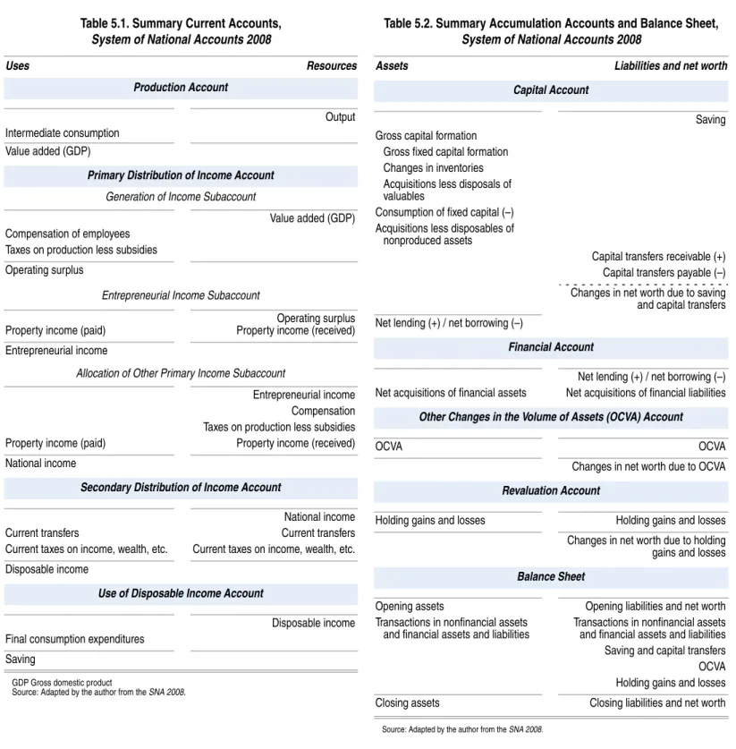 Table 5.1. Summary Current Accounts,  System of National Accounts 2008 