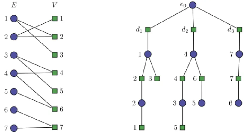 Figure 1 Example of a incidence graph (left) and its “unfolded’ tree (right).