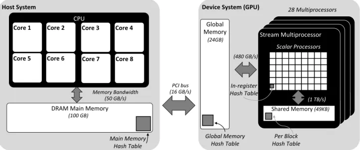 Figure 1: Architectures of a Host and a Device System with different placements for the Hash table