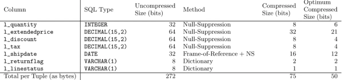 Table 1: Compression schemes for the columns in lineitem used in TPC-H Query 1