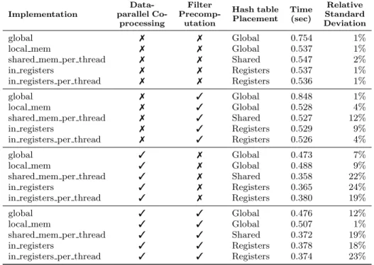 Table 2: Overall query execution time for TPC-H Q1 at SF100 our implementations for compressed data.