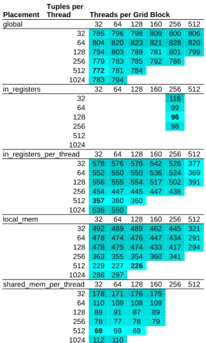 Table 3: Sum of kernel on-GPU execution times, in millisec- millisec-onds, at SF100, for the different implementations of a TPC-H Q1 kernel, using compressed data and without filter on-CPU precomputation.