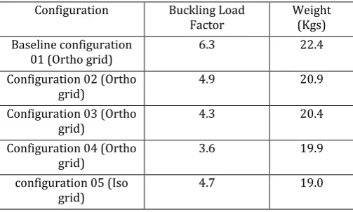 Table -2: Buckling factor and Weight for various Configurations 