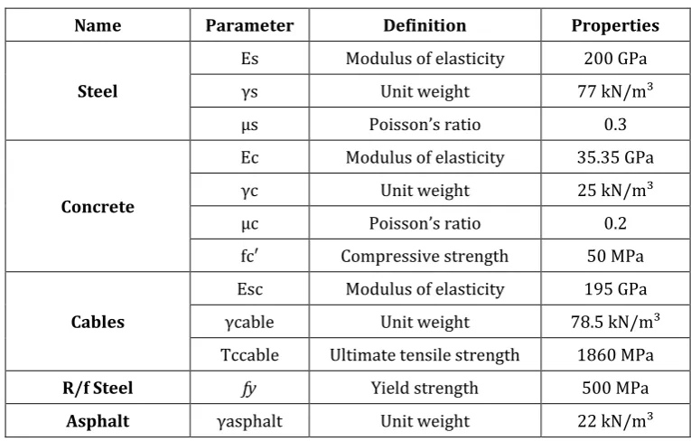 Table 1 Material Properties of the bridge