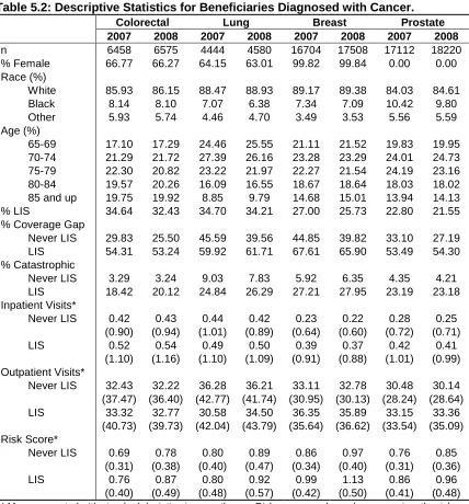 Table 5.2: Descriptive Statistics for Beneficiaries Diagnosed with Cancer.   Colorectal Lung Breast Prostate 