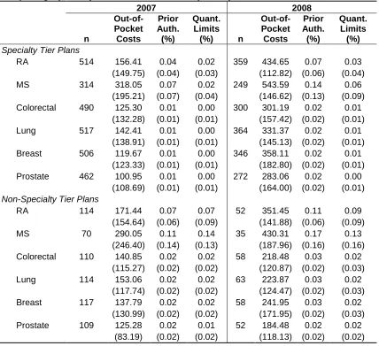 Table 5.4: Drug-Level Descriptive Statistics for Plans Included in the Sample, Comparing Specialty Tier Plans with Non-Specialty Tier Plans 