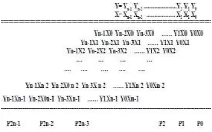 Table -2: Miscellaneous functions using MGDI cell 