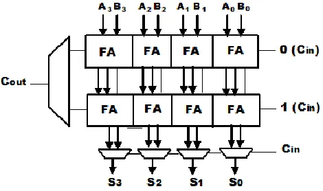 Fig 15: 4-bit CARRY SAVE ADDER 