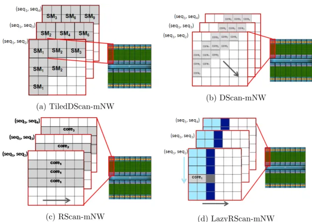 Figure 2.1: Exemplification of our 4 GPU implementations of NW-based parallel pairwise alignments and of the mapping to the underlying GPU cores and SMs.