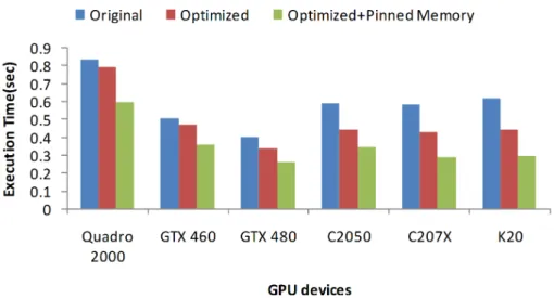 Figure 2.5: Evaluation of memory optimizations on Rodinia-NW: original implemen- implemen-tation, optimized implementation with initialization of the alignment matrices on GPU, optimized implementation with pinned memory.