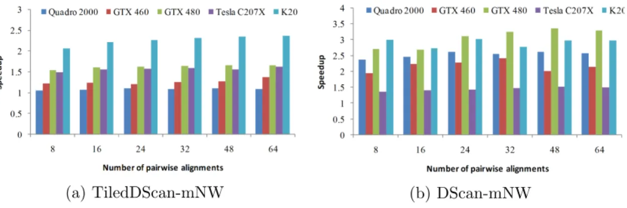Figure 2.6: Kernel speedup over Rodinia-NW.