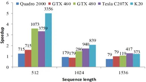 Figure 2.7: Kernel speedup of RScan-mNW over Rodinia-NW on sequences of various lengths