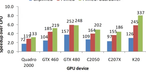 Figure 2.8: Speedup reported by DScan-mNW over an 8-threaded CPU implementa- implementa-tion running on the 8-core CPU on Node-4