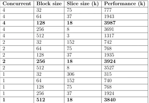 Table 2.3: Performance of LazyRScan-mNW with different shared memory, block size, and slice size settings