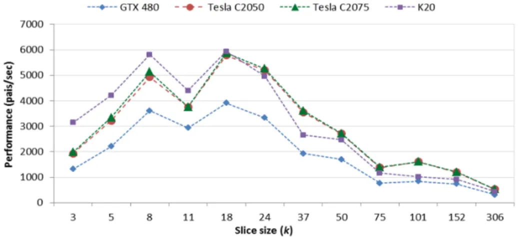 Figure 2.9: Effect of slice size k on performance of LazyRScan-mNW.