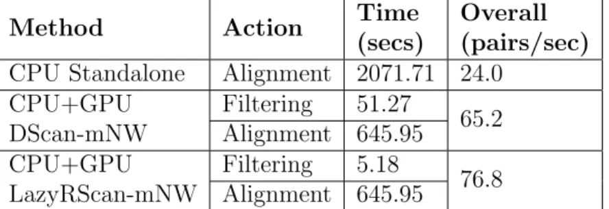 Table 2.4: Speedup on a single node as a result of using DScan-mNW and LazyRScan- LazyRScan-mNW as a preliminary filter for sequence analysis.