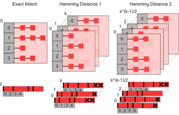 Figure 3.2: Hamming distance meta-tables and their respective sub-tables before and after array based conversion.