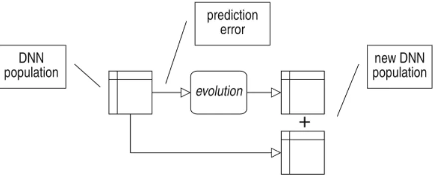 Fig. 2. Evolutionary data generation.