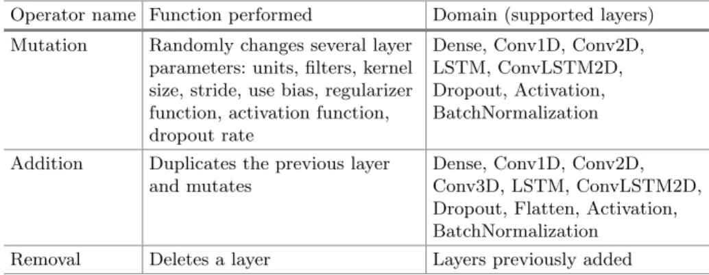 Table 1. Elementary operations on DNN layers.