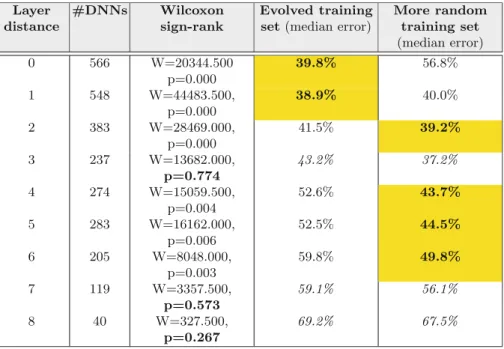 Table 2. DTT/B accuracy results. Layer distance #DNNs Wilcoxonsign-rank Evolved trainingset (median error)