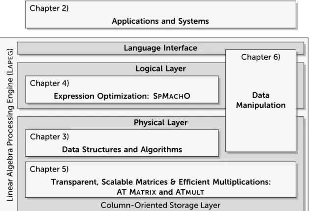 Figure 1.1: Organization of the thesis and contributions. The core part is formed by the linear algebra processing engine (Lapeg), which contains multiple architectural components.