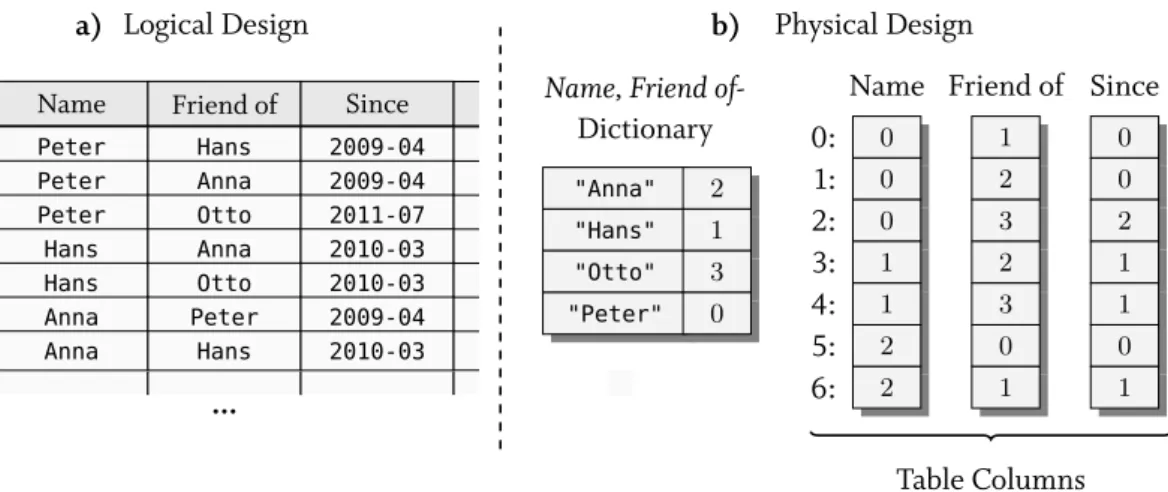 Figure 3.1: Physical organization of a relational social network table in a columnar database system.