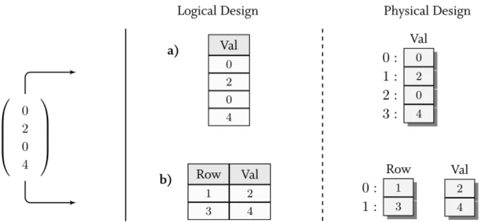 Figure 3.2: Dense (a) and sparse (b) representation of a vector (left) in a column-oriented database system