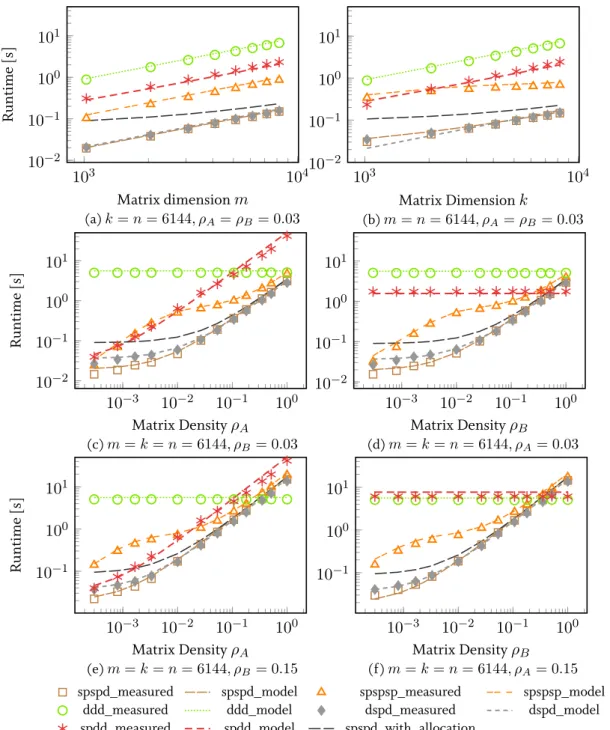 Figure 4.5: Measured runtimes (markers) and time estimates (lines) for the scaling behavior of different matrix multiplication kernels: each plot varies one of m, k, n, ρ A , ρ B while the other dimensions are fixed.