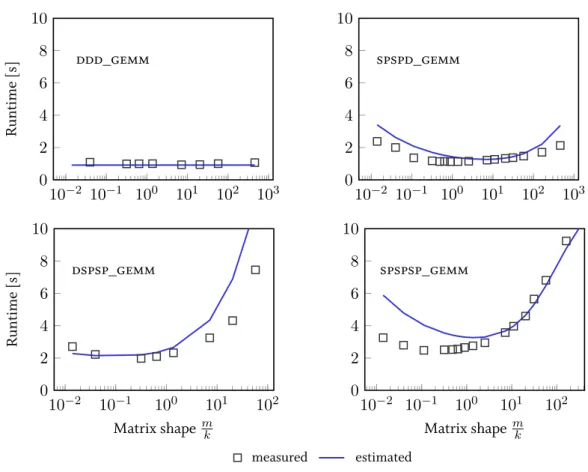 Figure 4.6: Measured runtimes (markers) and time estimates (lines) for AB, where A ∈ R m×k and B ∈ R k ×n , by using different matrix multiplication kernels