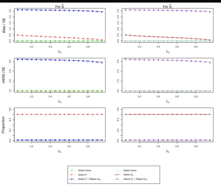 Figure 2.,circumstances against the prevalence of subpopulation 1, λ1√ (For Design 1 θ1 = 0 and θ2 = 0) the standardized bias and standardizedMSE of MLEs θˆf, θˆ1 and the simulation proportions for different.