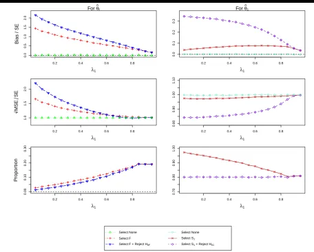 Table 1. (Forthe prevalence rates of three subgroups are 1/3. In addition, Proportion (Prop.) stands for how often the corresponding√ Design 2, θ1 = 0.5, θ2 = 0 and θ3 = 0) Standardized bias and standardizedMSE of the MLEs wherecircumstance occurs.