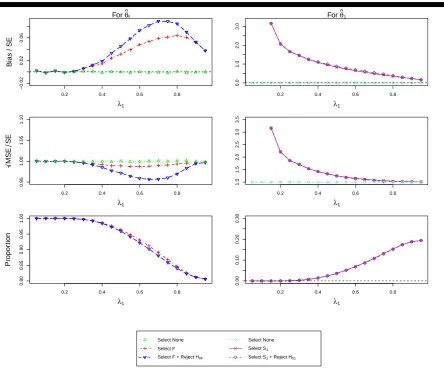 Figure 4.,different circumstances against the prevalence of subpopulation 1, λ1√ (For Design 1 θ1 = 0.5 and θ2 = 0.5) the standardized bias and standardizedMSE of MLEs θˆf, θˆ1 and the simulation proportions for.