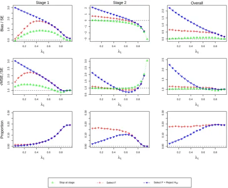 Figure 5. (For Design 3, θ1 = 0.5 and θ2 = 0) standardized bias and MSE of θˆf and simulation proportions for different circumstances at stopping stage1, 2 and overall, against the prevalence of subpopulation 1, λ1.
