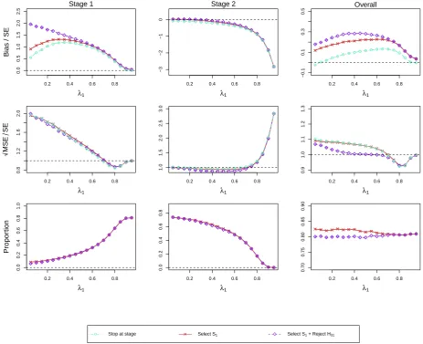 Figure 6. (For Design 3, θ1 = 0.5 and θ2 = 0) standardized bias and MSE of θˆ1 and simulation proportions for different circumstances at stopping stage1, 2 and overall, against the prevalence of subpopulation 1, λ1.