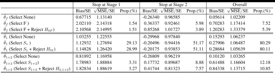 Table 2. Forthe prevalence rates of three subgroups are 1/3. In addition, Proportion (Prop.) stands for how often the corresponding√ Design 4, θ1 = 0.5, θ2 = 0 and θ3 = 0) Standardized bias and standardizedMSE of the MLEs wherecircumstance occurs.