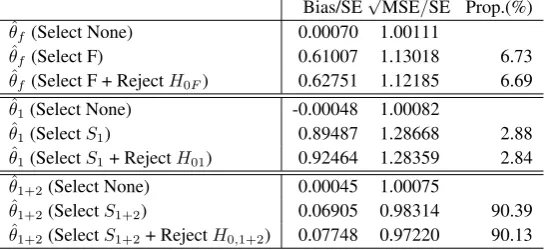 Table 3. (Forthe prevalence rates of three subgroups are 1/3. In addition, Proportion (Prop.) stands for how often the corresponding√ Design 2, θ1 = 0.5, θ2 = 0.5 and θ3 = 0) Standardized bias and standardizedMSE of the MLEs wherecircumstance occurs.