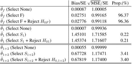 Table 4. (Forthe prevalence rates of three subgroups are 1/3. In addition, Proportion (Prop.) stands for how often the corresponding√ Design 2, θ1 = 0.5, θ2 = 0.5 and θ3 = 0.5) Standardized bias and standardizedMSE of the MLEs wherecircumstance occurs.