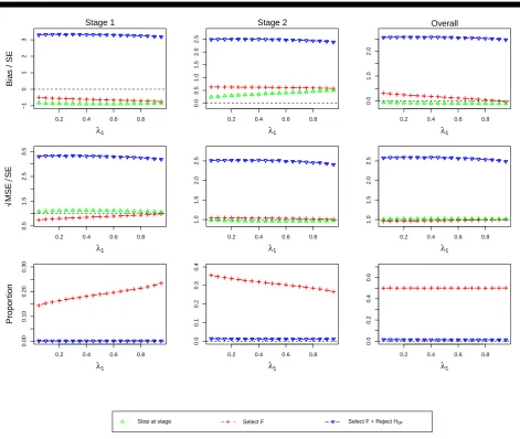 Figure 7. (For Design 3, θ1 = 0 and θ2 = 0) standardized bias and MSE of θˆf and simulation proportions for different circumstances at stopping stage1, 2 and overall, against the prevalence of subpopulation 1, λ1.