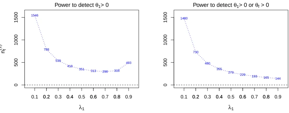Figure 1. The total sample sizes of the full populationspeciﬁed at 0.025 and F (n(1)f ) across prevalence rates of S1 (λ1) for two different deﬁnitions of power