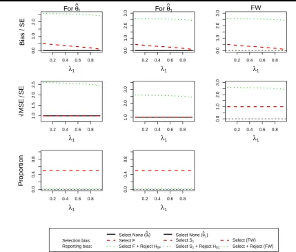 Figure 2.,circumstances against the prevalence of subpopulation 1, λ1√ (For Design 1 θ1 = 0 and θ2 = 0) the standardized bias and standardizedMSE of MLEs θˆf, θˆ1 and the simulation proportions for different.