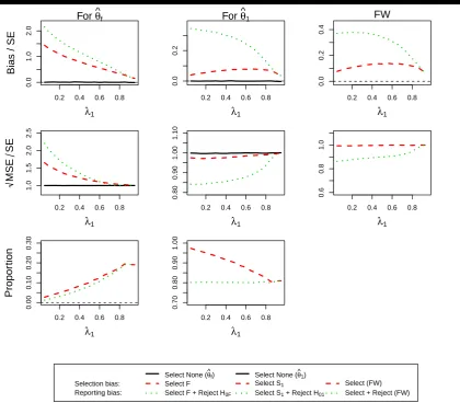Figure 3.,circumstances against the prevalence of subpopulation 1, λ1√ (For Design 1 θ1 = 0.5 and θ2 = 0) the standardized bias and standardizedMSE of MLEs θˆf, θˆ1 and the simulation proportions for different.