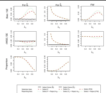 Table 2. (Forthe prevalence rates of three subgroups are 1/3. In addition, Proportion (Prop.) stands for how often the corresponding√ Design 2, θ1 = 0.5, θ2 = 0 and θ3 = 0) Standardized bias and standardizedMSE of the MLEs wherecircumstance occurs.