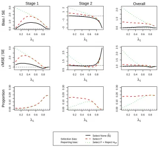 Figure 5. (For Design 3, θ1 = 0.5 and θ2 = 0) standardized bias and MSE of θˆf and simulation proportions for different circumstances at stopping stage1, 2 and overall, against the prevalence of subpopulation 1, λ1.