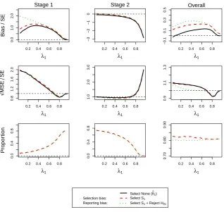Figure 6. (For1, 2 and overall, against the prevalence of subpopulation 1, Design 3, θ1 = 0.5 and θ2 = 0) standardized bias and MSE of θˆ1 and simulation proportions for different circumstances at stopping stage λ1.
