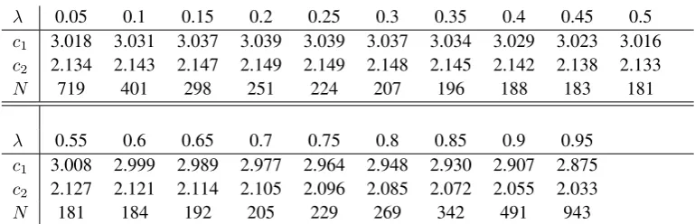 Table 4. Design speciﬁcations for different values of λ for Design 1. c is the critical value and N is the total sample size.