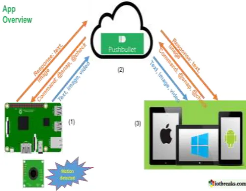 Figure 3.1: Block diagram of system 