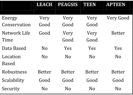 Table 1: Comparison of Routing Protocols 