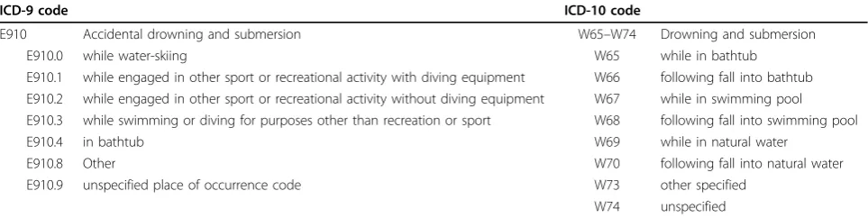 Table 1 Sub-categories of ICD-9 and ICD-10 codes for unintentional drowning (online ICD-10 codes can be accessed athttp://apps.who.int/classifications/apps/icd/icd10online).