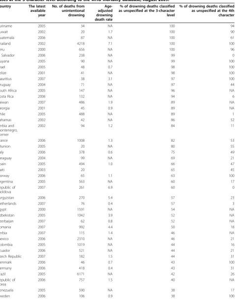 Table 2 Number and age-adjusted death rate (per 100 000 people) of unintentional drowning deaths and theproportion of drowning deaths coded as ‘unspecified’ in each country, ranked by the percentage of ‘unspecified’cases at the 3-character level according to the WHO mortality database, August 2009.